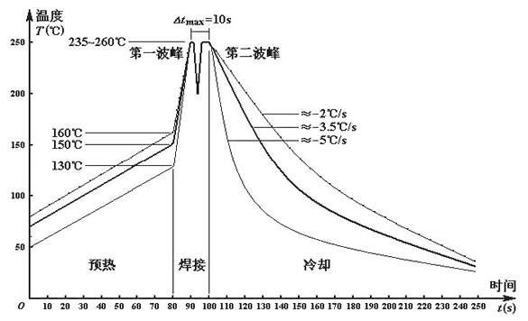 無鉛波峰焊溫度如何設定？無線波峰焊的細節如何把控？
